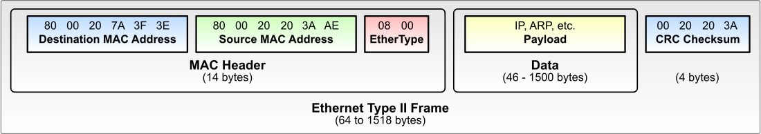 Ethernet Type II frame'inin alan şeridi: 6 baytlık hedef ve kaynak adres, 2 baytlık EtherType alanı, 46-1500 baytlık veri alanı ve 4 baytlık CRC; şeridin toplamı 64 ile 1518 bayt arasında.